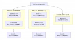 形成立体、动态的像